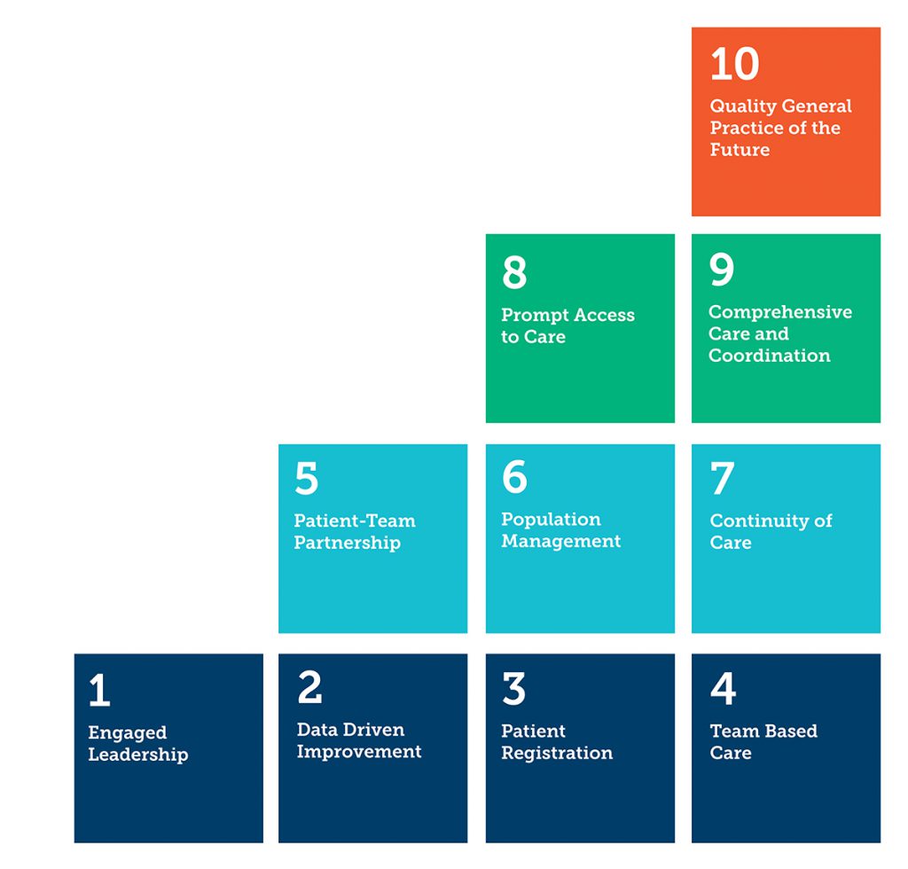 10 Building Blocks of Primary Care diagram
