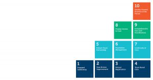 10 Building Blocks of Primary Care diagram