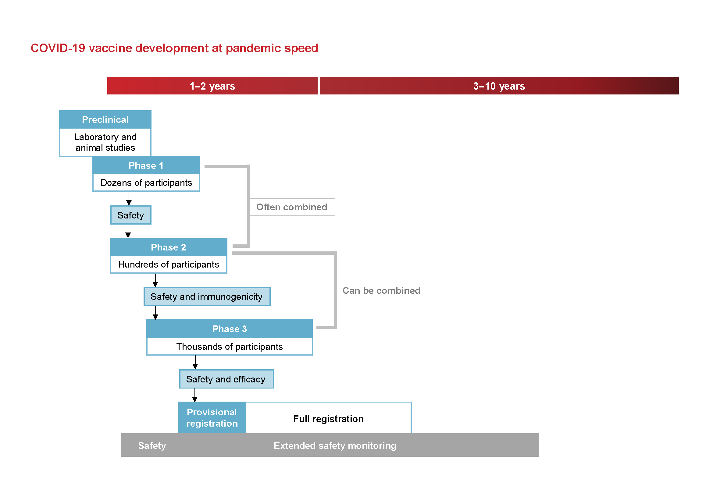 Diagram showing COVID-19 vaccine development at pandemic speed.