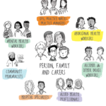 Graphic of person-centred care featuring patients in the middle surrounded by various types of health care providers.