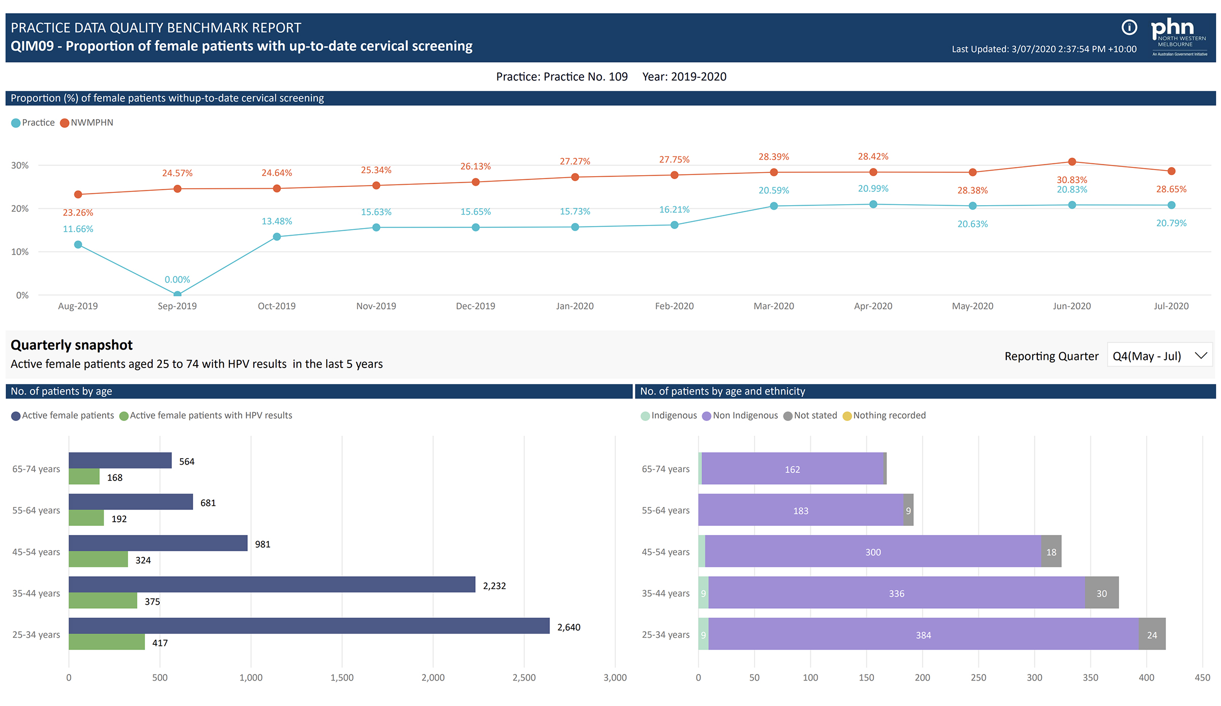Sample screenshot showing cervical screening data in our PIP QI report.