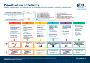 Prioritisation of Patients