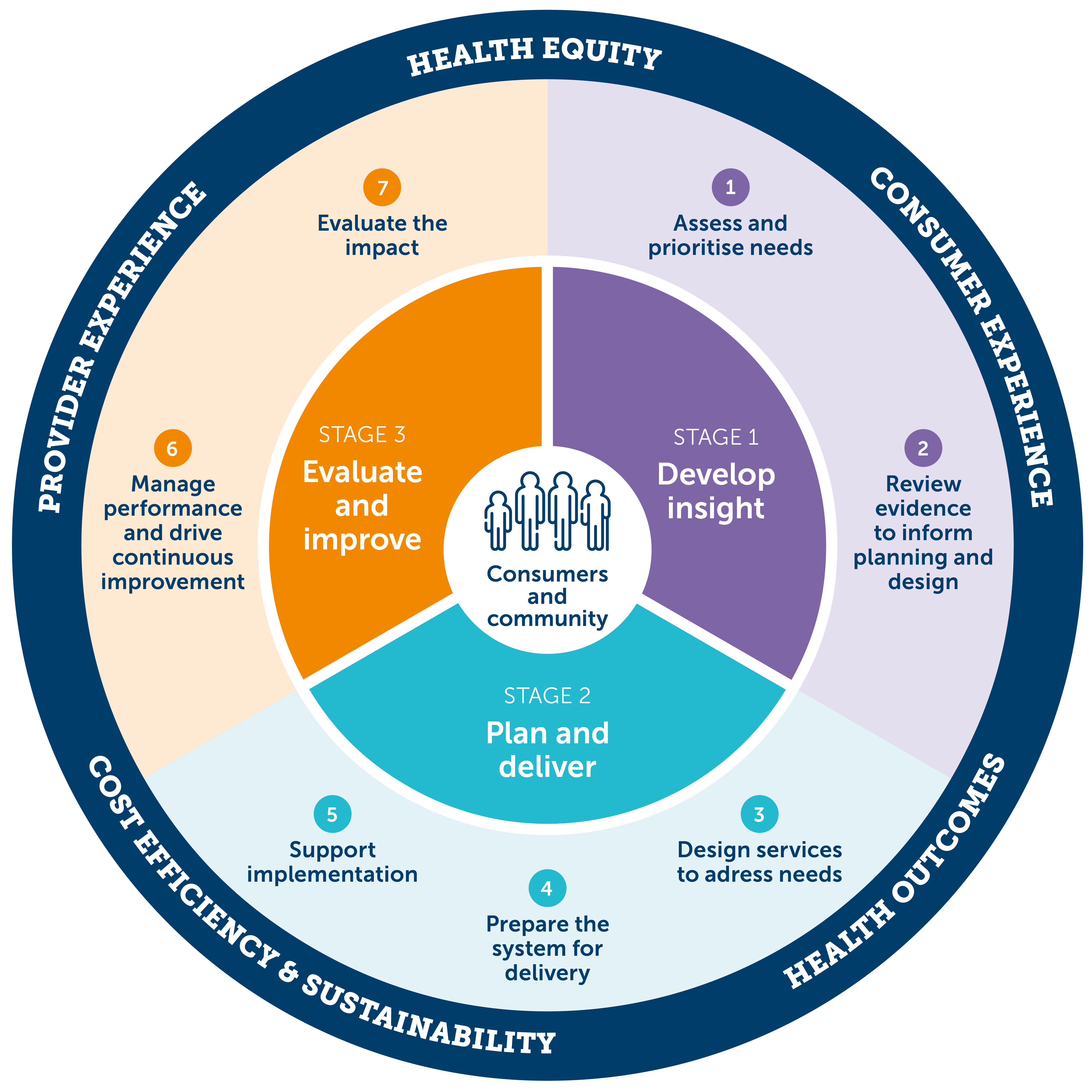 Diagram showing the North Western Melbourne Primary Health Network commissioning approach of developing insight, planning and delivering services, and evaluation and improvement.