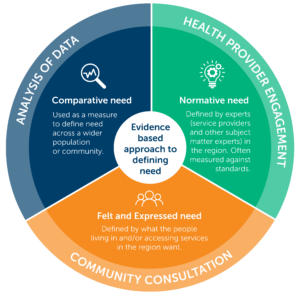 NWMPHN HNA Framework Approach to Defining Need graph