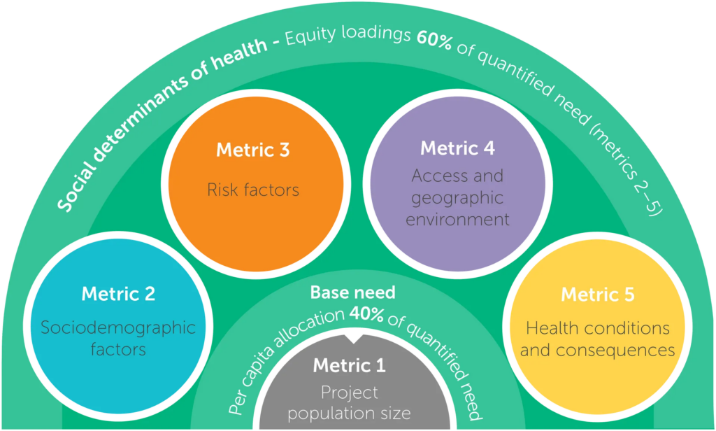 NWMPHN HNA Framework Quantification of Need