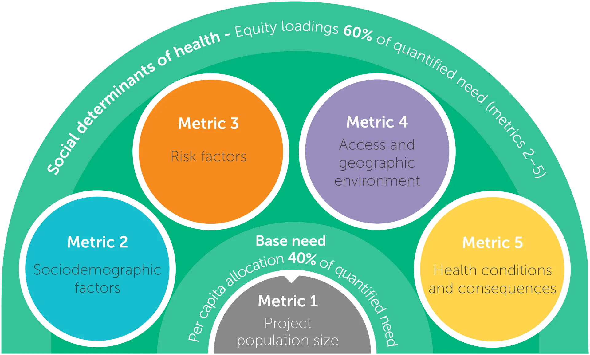 NWMPHN HNA Framework Quantification of Need
