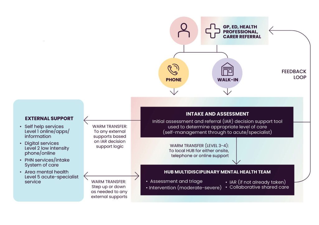 NWMPHN Head to Health flowchart 2023