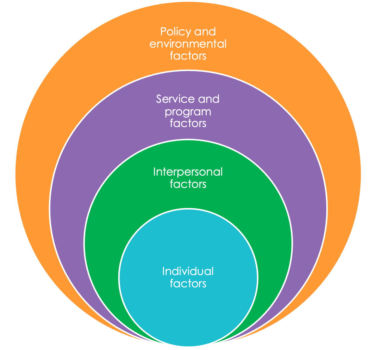 The Social Ecological Model is a theory-based framework that describes 4 hierarchical societal factors; individual, interpersonal, service/program, and policy/enabling environment.