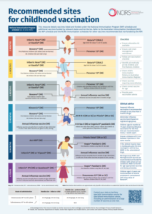 NCIRS recommended sites for childhood vaccination screenshot